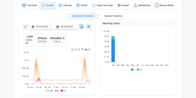 Cloud VPS BW Graphs